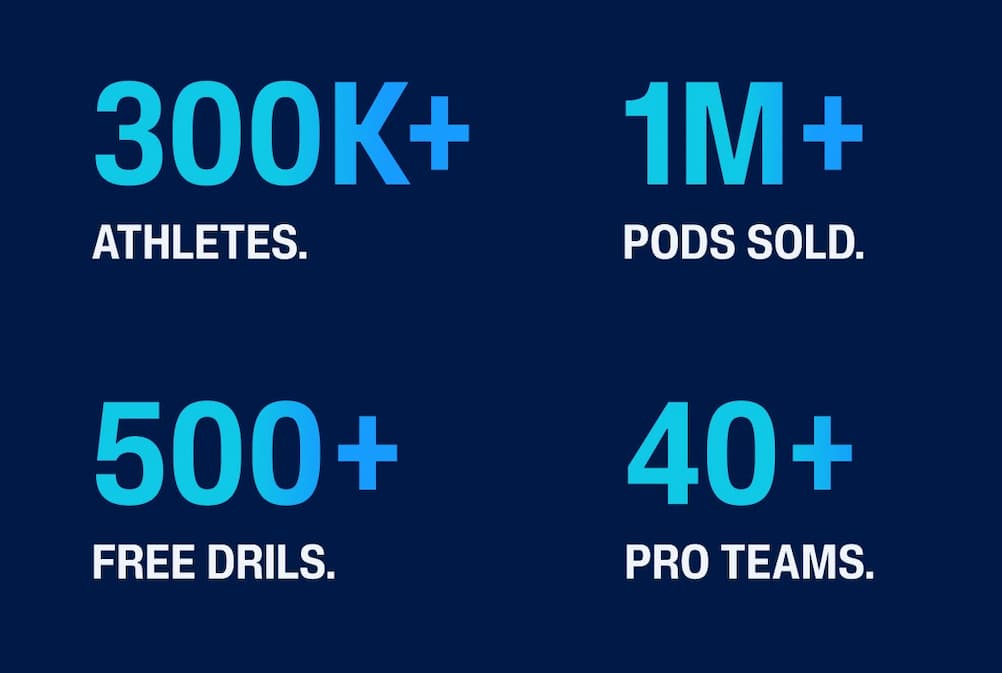300K athletes | 1M+ Pods Sold | 500+ Free Drills | 40+ Pro Teams