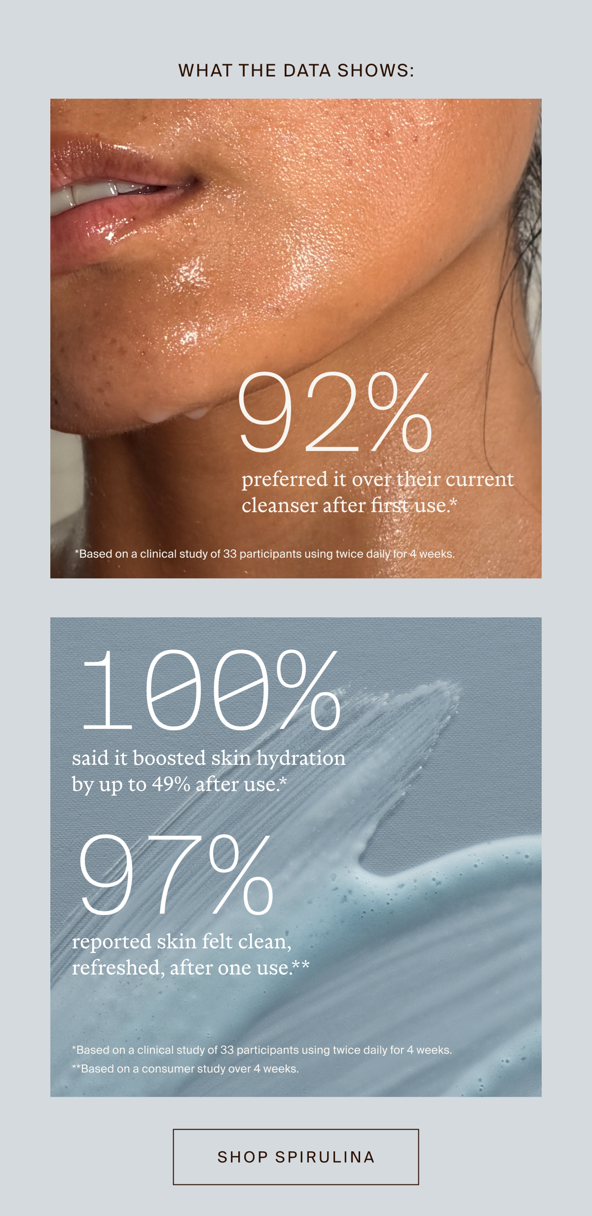 92% preferred it over their cleanser after first use. 