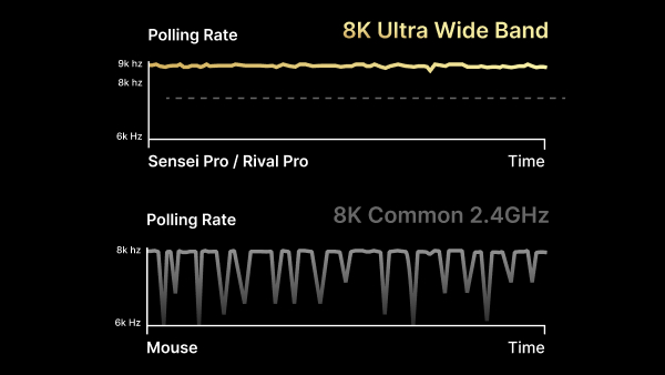 Constant 8K Polling