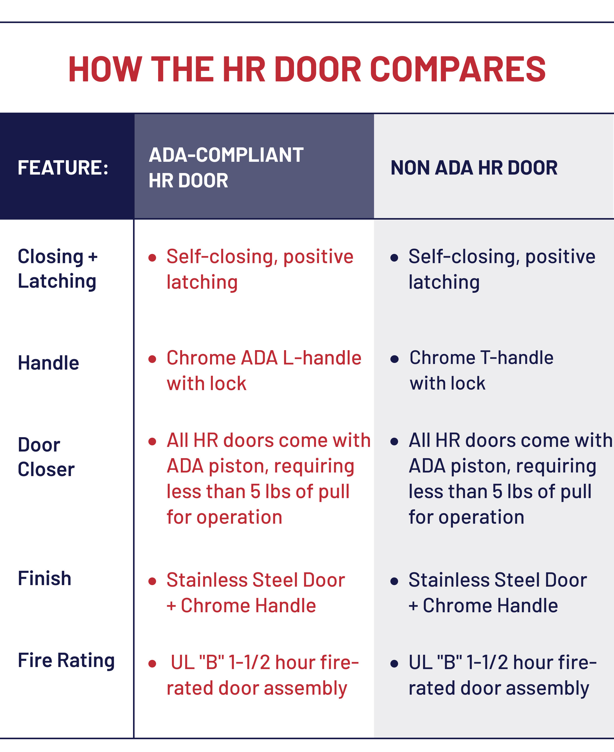 **HOW THE HR DOOR COMPARES**  **FEATURE:** Closing + Latching Handle Door Closer Finish Fire Rating  **ADA-COMPLIANT HR DOOR**  - Self-closing, positive latching - Chrome ADA L-handle with lock - All HR doors come with ADA piston, requiring less than 5 lbs of pull for operation - Stainless Steel Door + Chrome Handle - UL "B" 1-1/2 hour fire-rated door assembly  **NON ADA HR DOOR**  - Self-closing, positive latching - Chrome T-handle with lock - All HR doors come with ADA piston, requiring less than 5 lbs of pull for operation - Stainless Steel Door + Chrome Handle - UL "B" 1-1/2 hour fire-rated door assembly