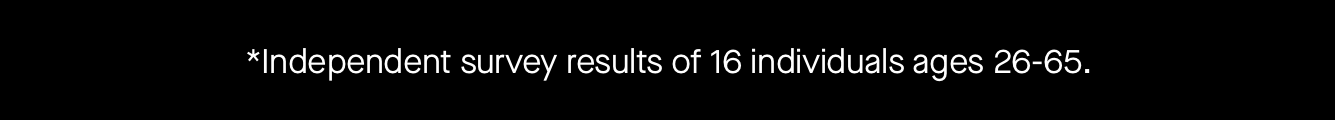 *Independent survey results of 16 individuals ages 26-65.