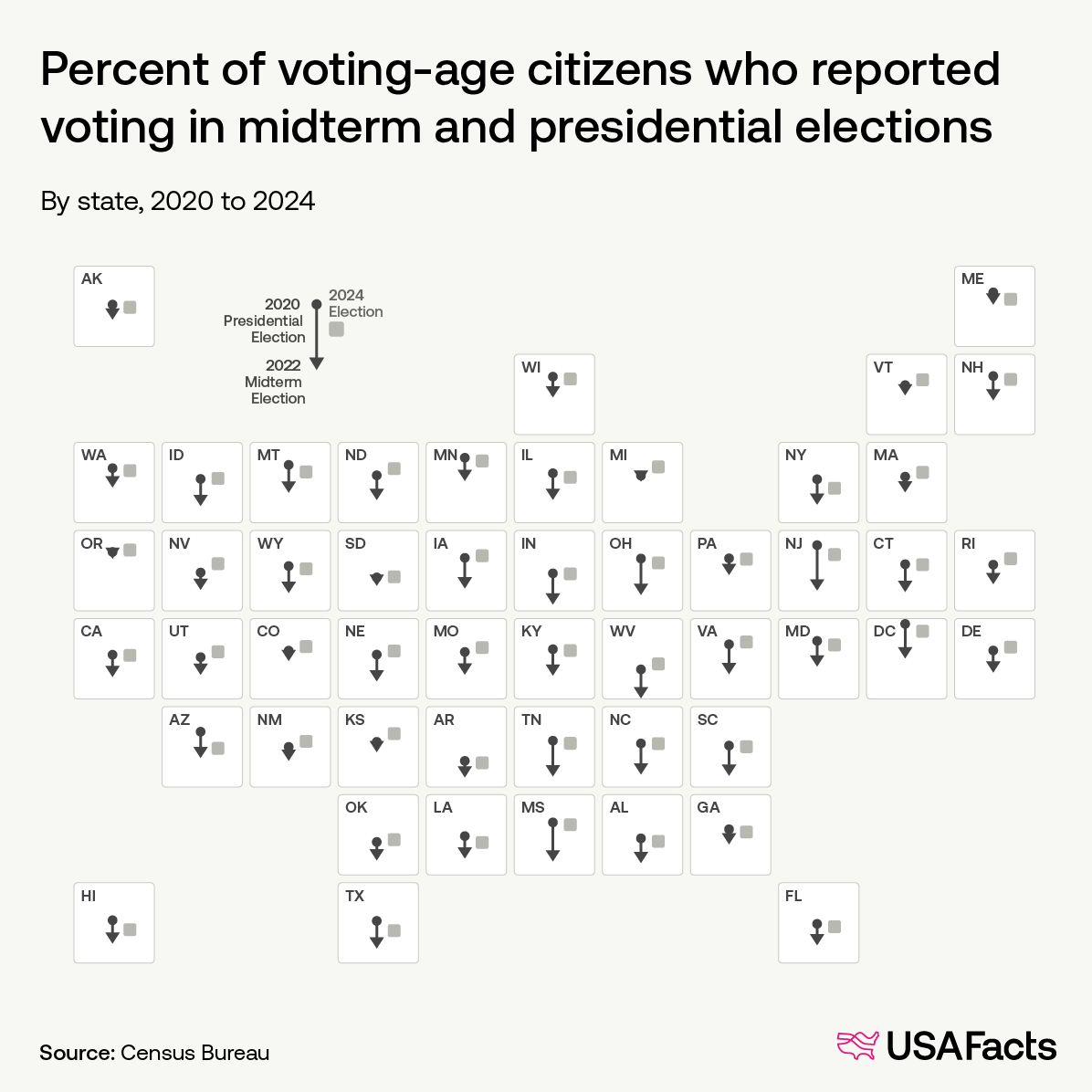 Percent of voting-age citizens who reported voting in midterm and presidential elections