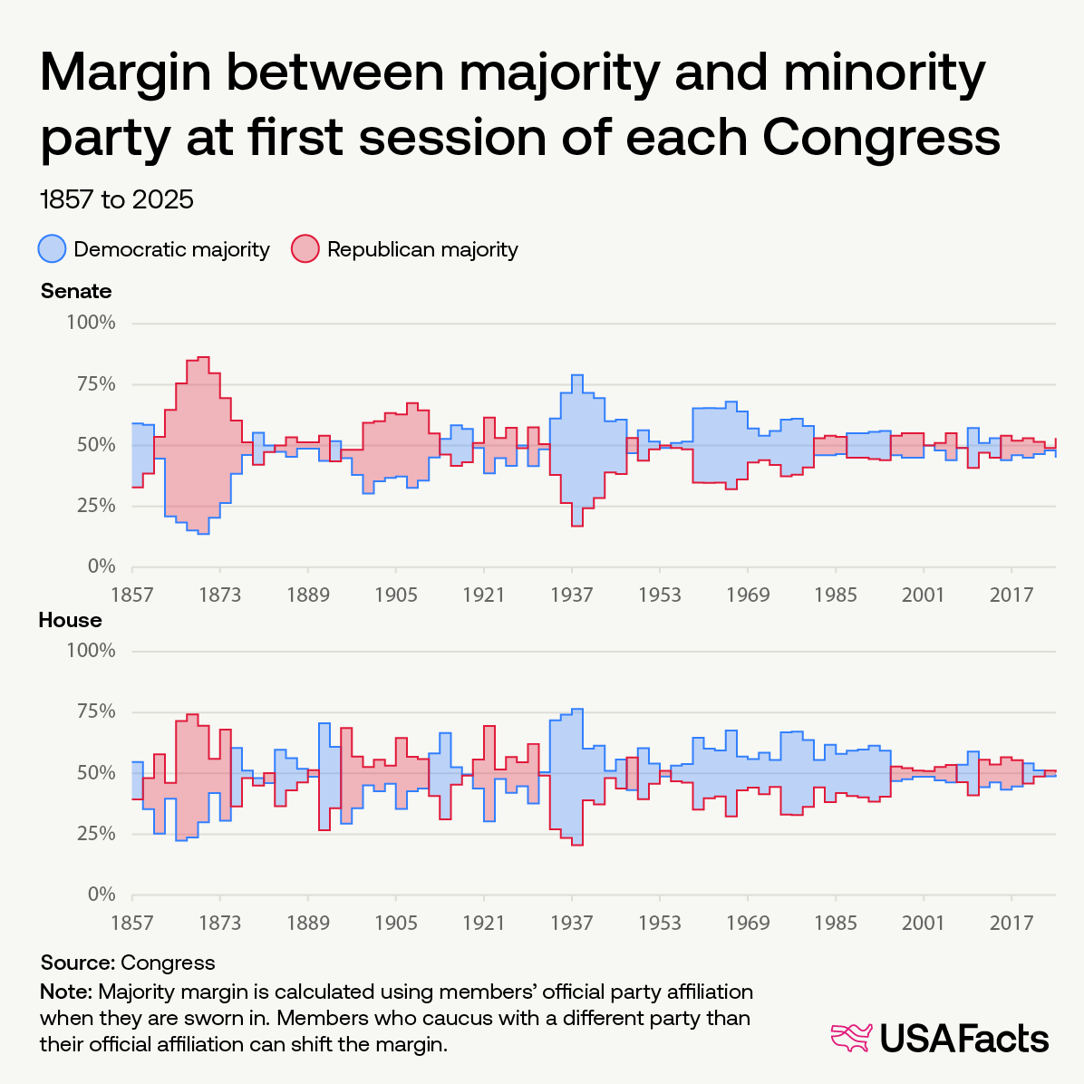 Margins between majority and minority at first session of each Congress