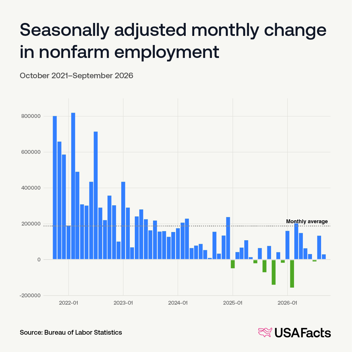 Seasonally adjusted monthly change in nonfarm employment