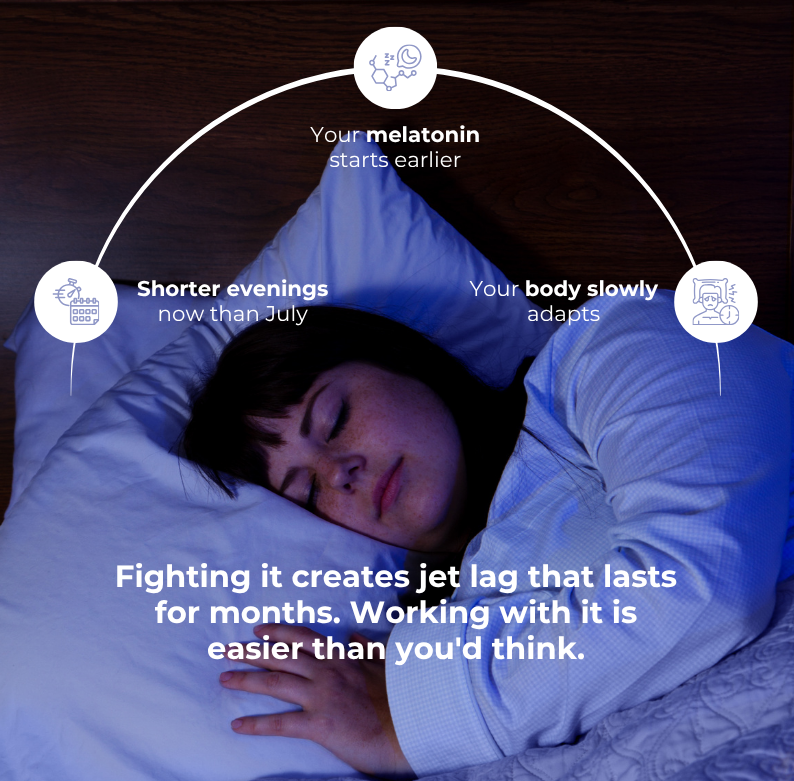 Person sleeping peacefully with infographic callouts: melatonin starts earlier, shorter evenings now than July, and body slowly adapts.