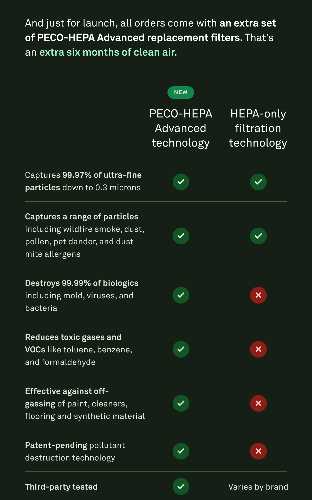 PECO-HEPA Advanced technology vs. HEPA-only filtration technology