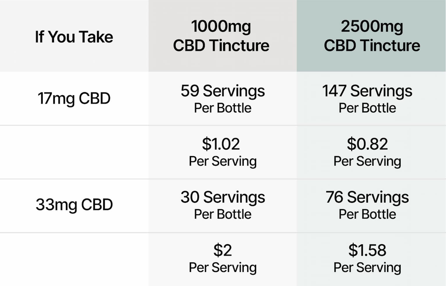 If You Take 17mg CBD: 1000mg CBD Tincture contains 50 servings per bottle at $1.02 per serving, while 2500mg CBD Tincture contains 147 servings per bottle at $0.82 per serving. If You Take 33mg CBD: 1000mg CBD Tincture contains 30 servings per bottle at $2 per serving, while 2500mg CBD Tincture contains 76 servings per bottle at $1.58 per serving.