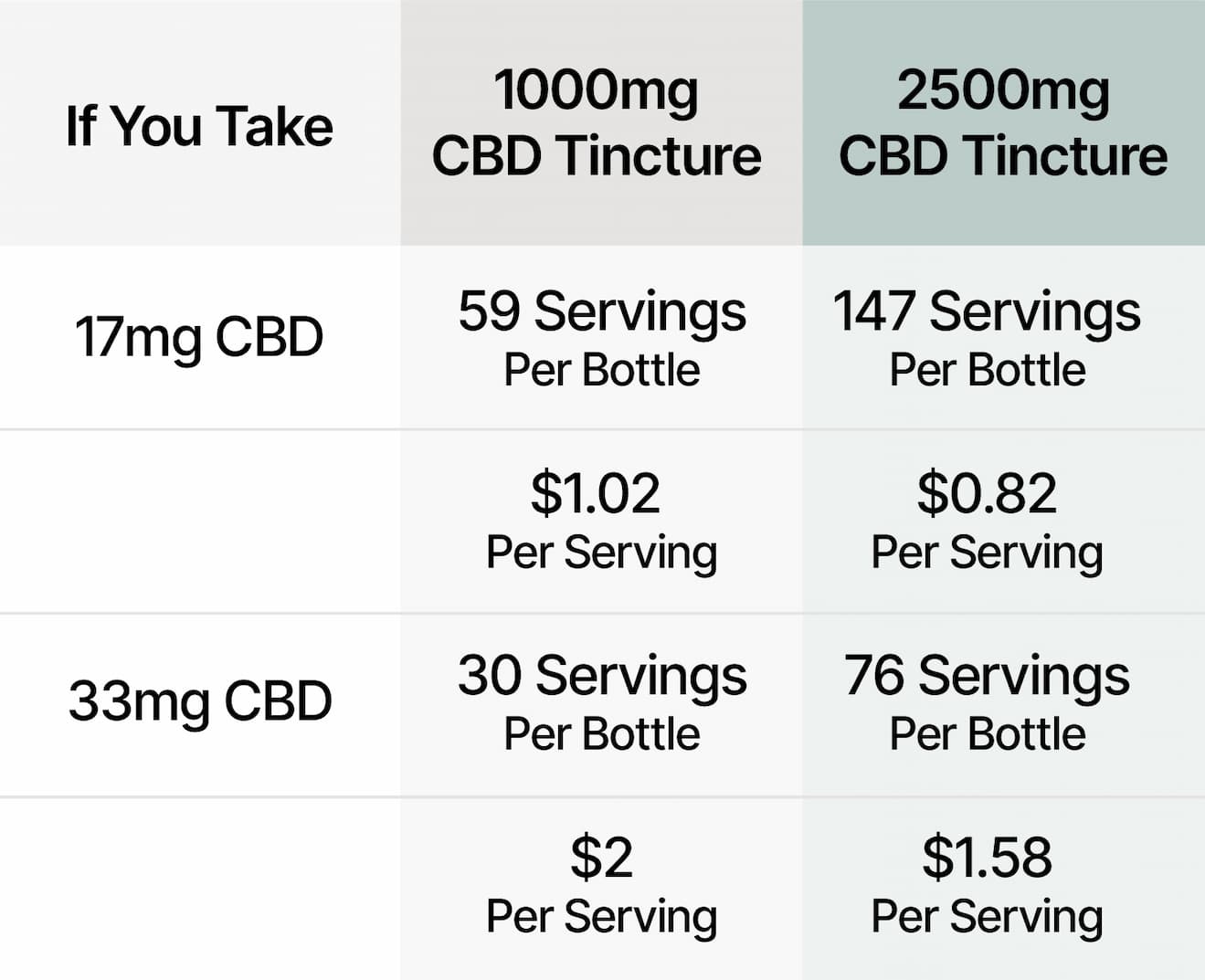 If You Take 17mg CBD: 1000mg CBD Tincture contains 50 servings per bottle at $1.02 per serving, while 2500mg CBD Tincture contains 147 servings per bottle at $0.82 per serving. If You Take 33mg CBD: 1000mg CBD Tincture contains 30 servings per bottle at $2 per serving, while 2500mg CBD Tincture contains 76 servings per bottle at $1.58 per serving. If You Take 17mg CBD: 1000mg CBD Tincture contains 50 servings per bottle at $1.02 per serving, while 2500mg CBD Tincture contains 147 servings per bottle at $0.82 per serving. If You Take 33mg CBD: 1000mg CBD Tincture contains 30 servings per bottle at $2 per serving, while 2500mg CBD Tincture contains 76 servings per bottle at $1.58 per serving.