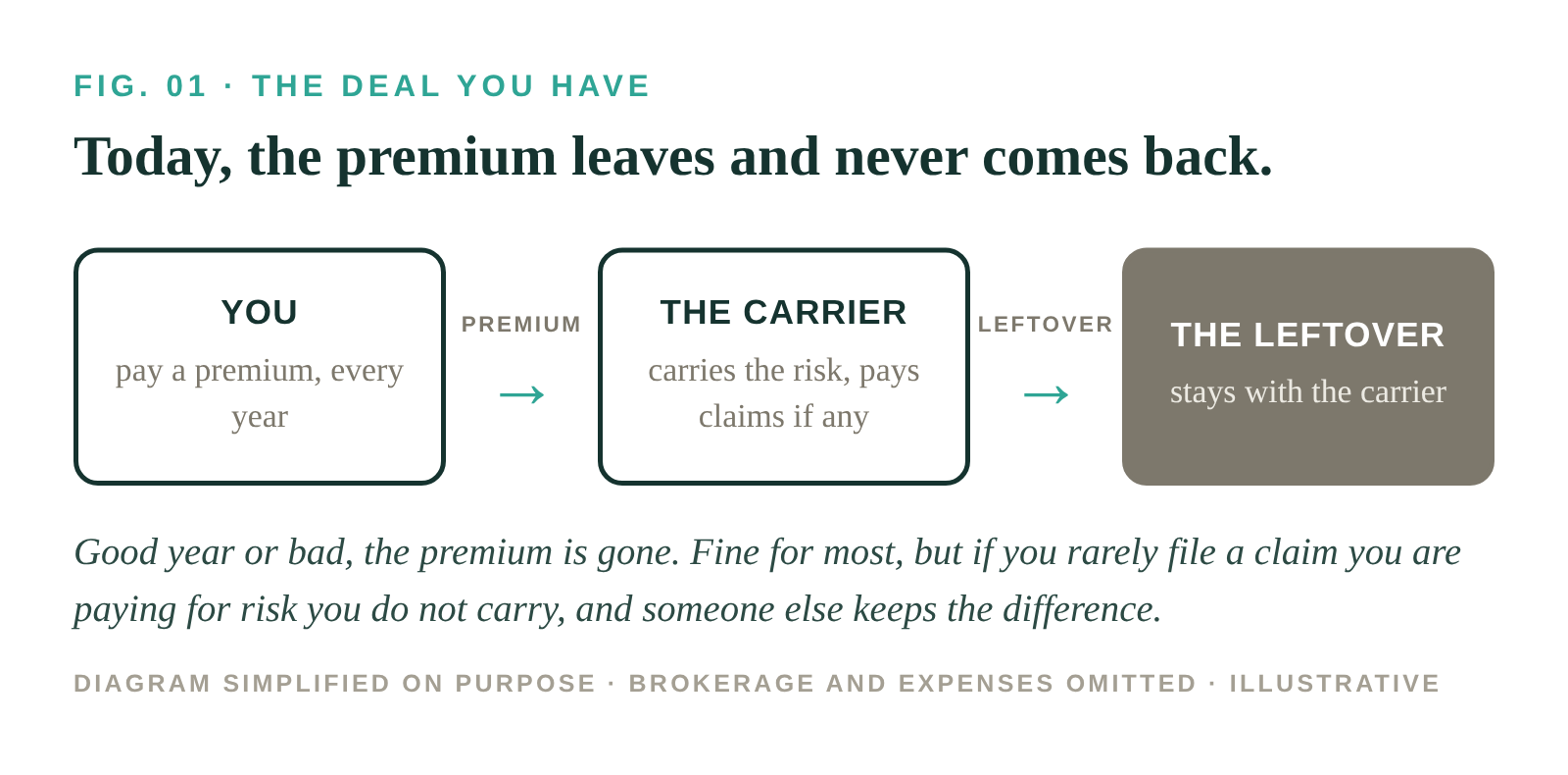 Fig. 01, the deal you have: you pay a premium to the carrier every year, the carrier carries the risk and pays claims, and the leftover stays with the carrier.