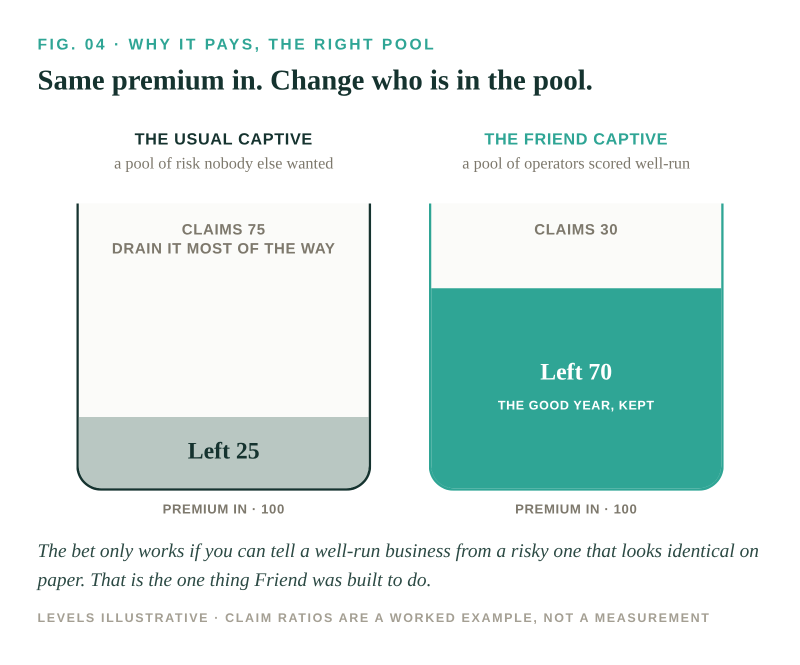 Fig. 04, the right pool: with the same 100 of premium in, the usual captive (risk nobody wanted) has 75 of claims and 25 left, while a Friend captive of well-run operators has 30 of claims and 70 left.