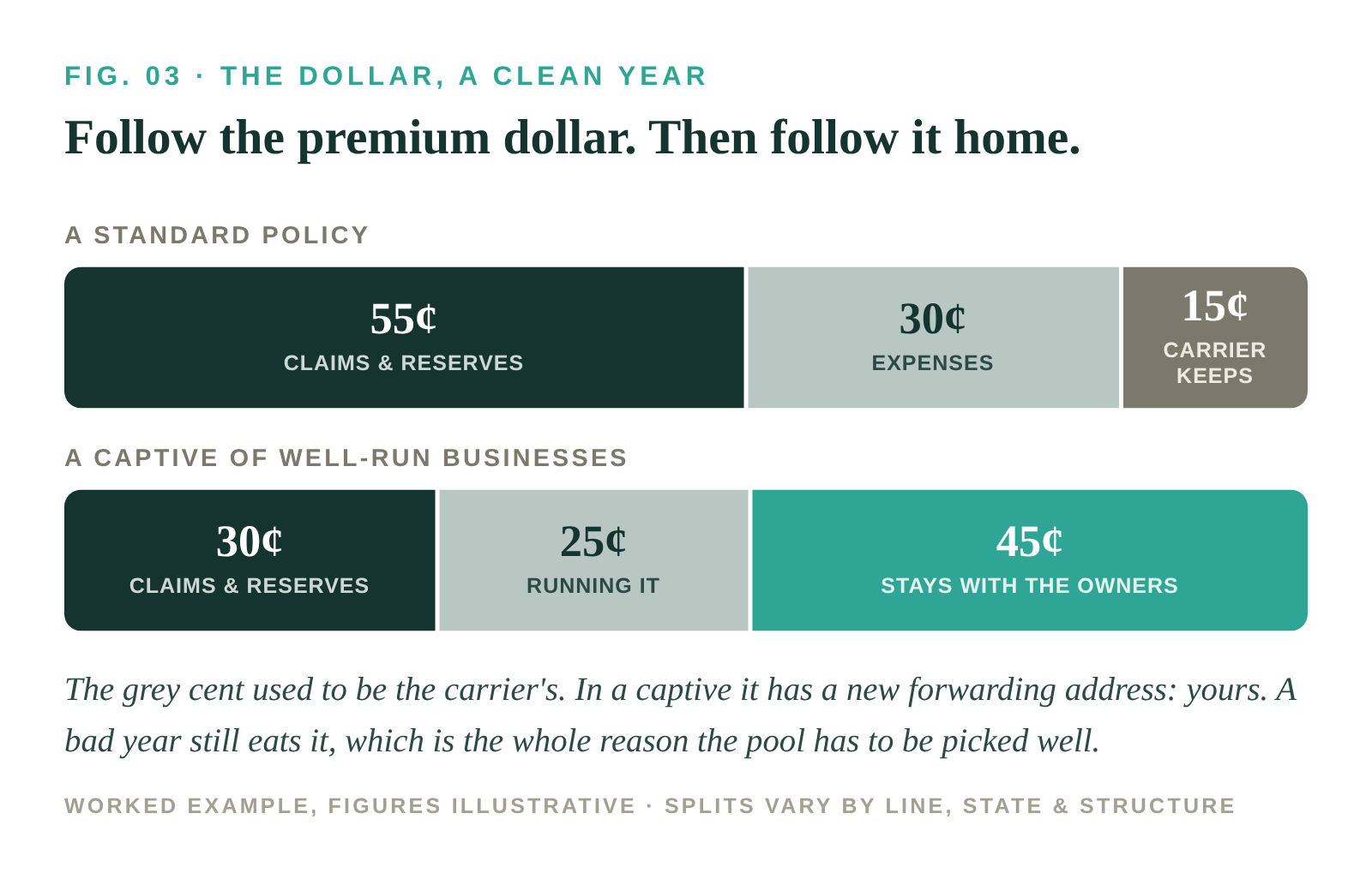 Fig. 03, the clean-year dollar: under a standard policy claims take 55 cents, expenses 30, and the carrier keeps 15; in a captive of well-run businesses claims take 30, running it 25, and 45 cents stays with the owners.