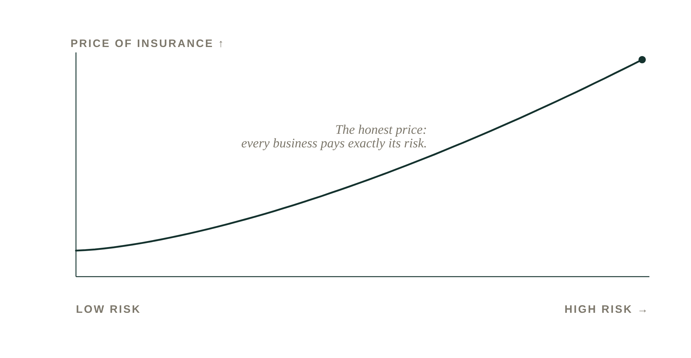 Chart: price of insurance rises smoothly with risk (illustrative).