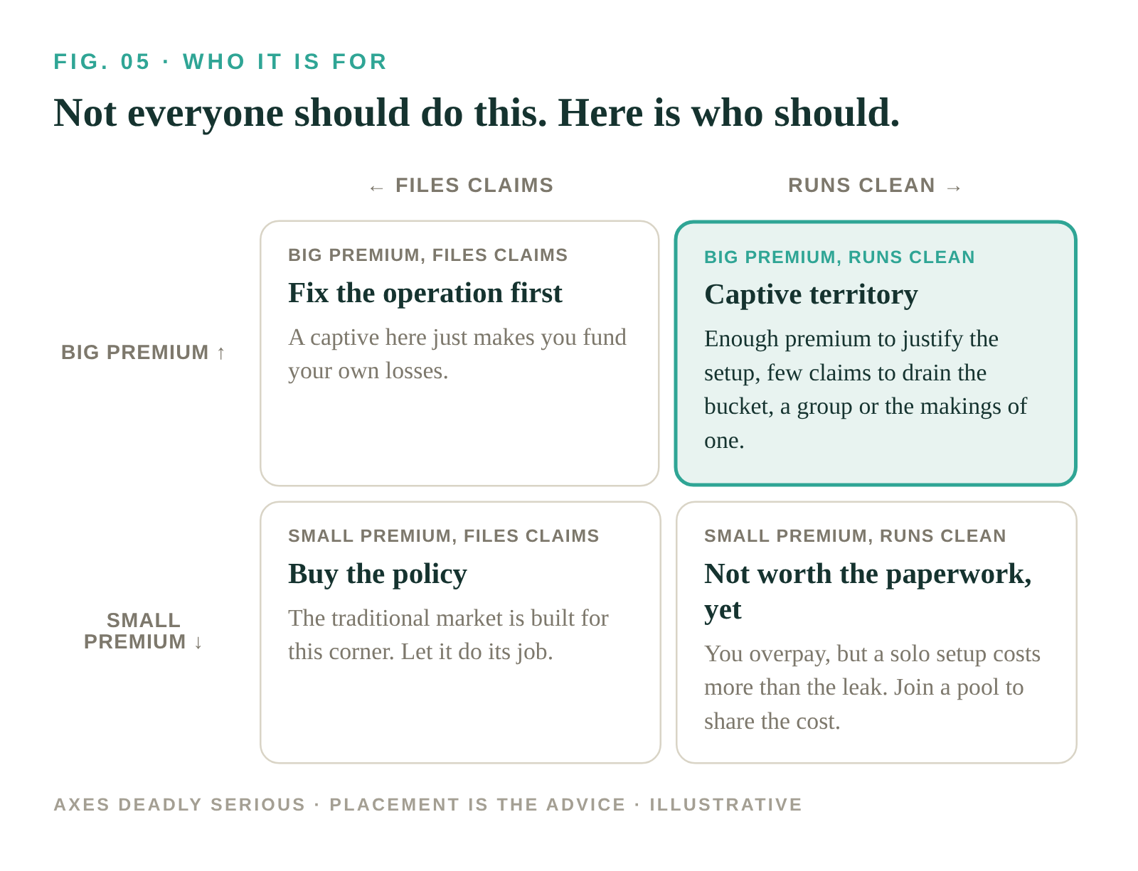 Fig. 05, who it is for: a grid of premium size against how clean you run. Big premium and runs clean is captive territory; the other three corners say fix the operation first, buy the policy, or not worth the paperwork yet.