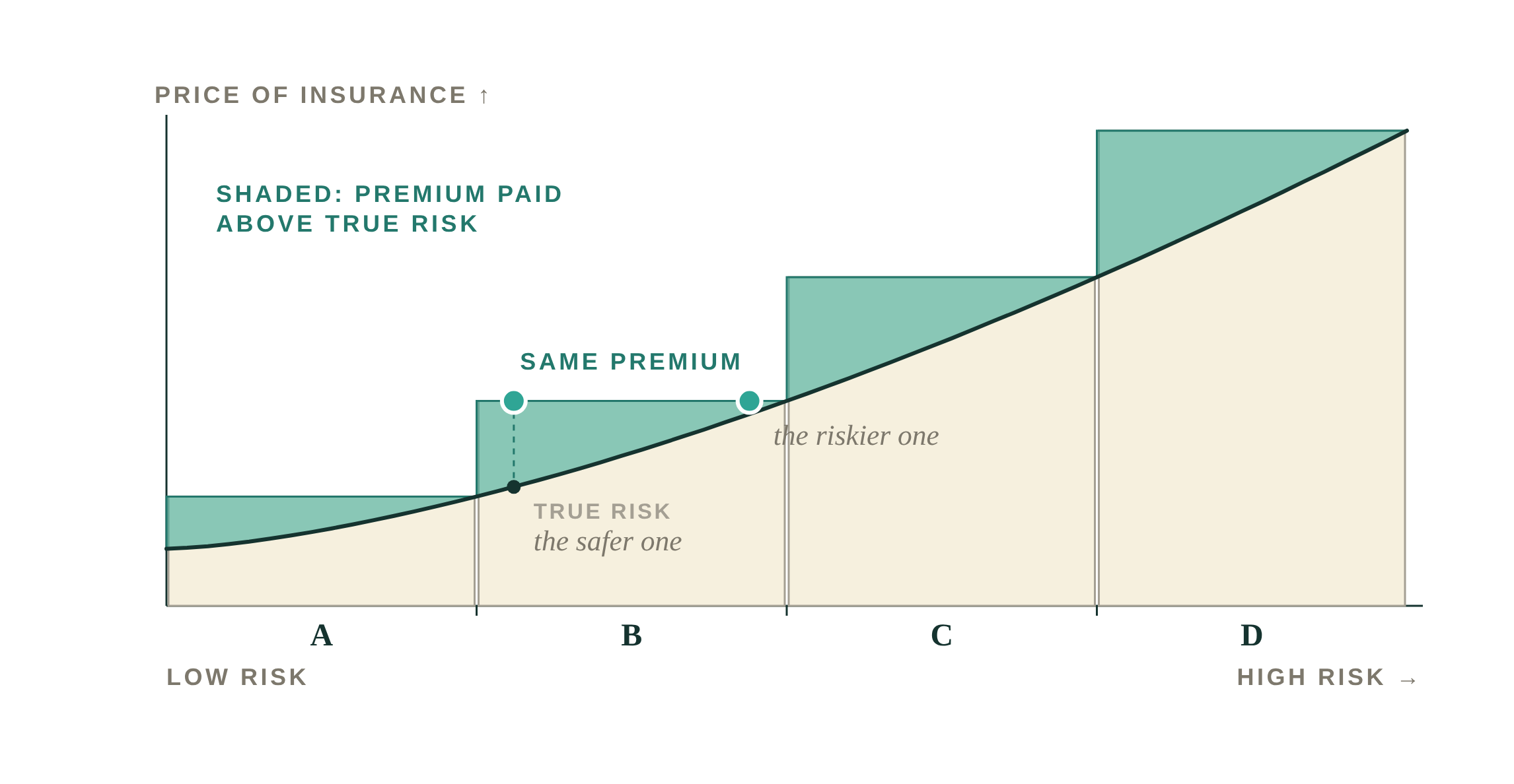 Chart: four risk buckets with shaded overpayment above true risk (illustrative).
