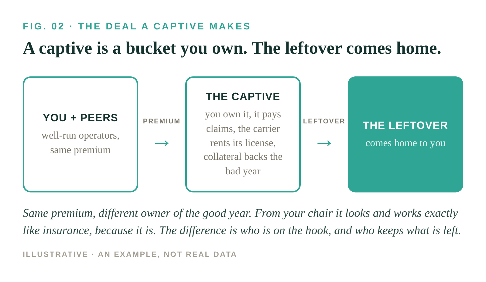Fig. 02, the deal a captive makes: you and peers pay premium into a captive you own, it pays claims, the carrier rents its license, collateral backs the bad year, and the leftover comes home to you.