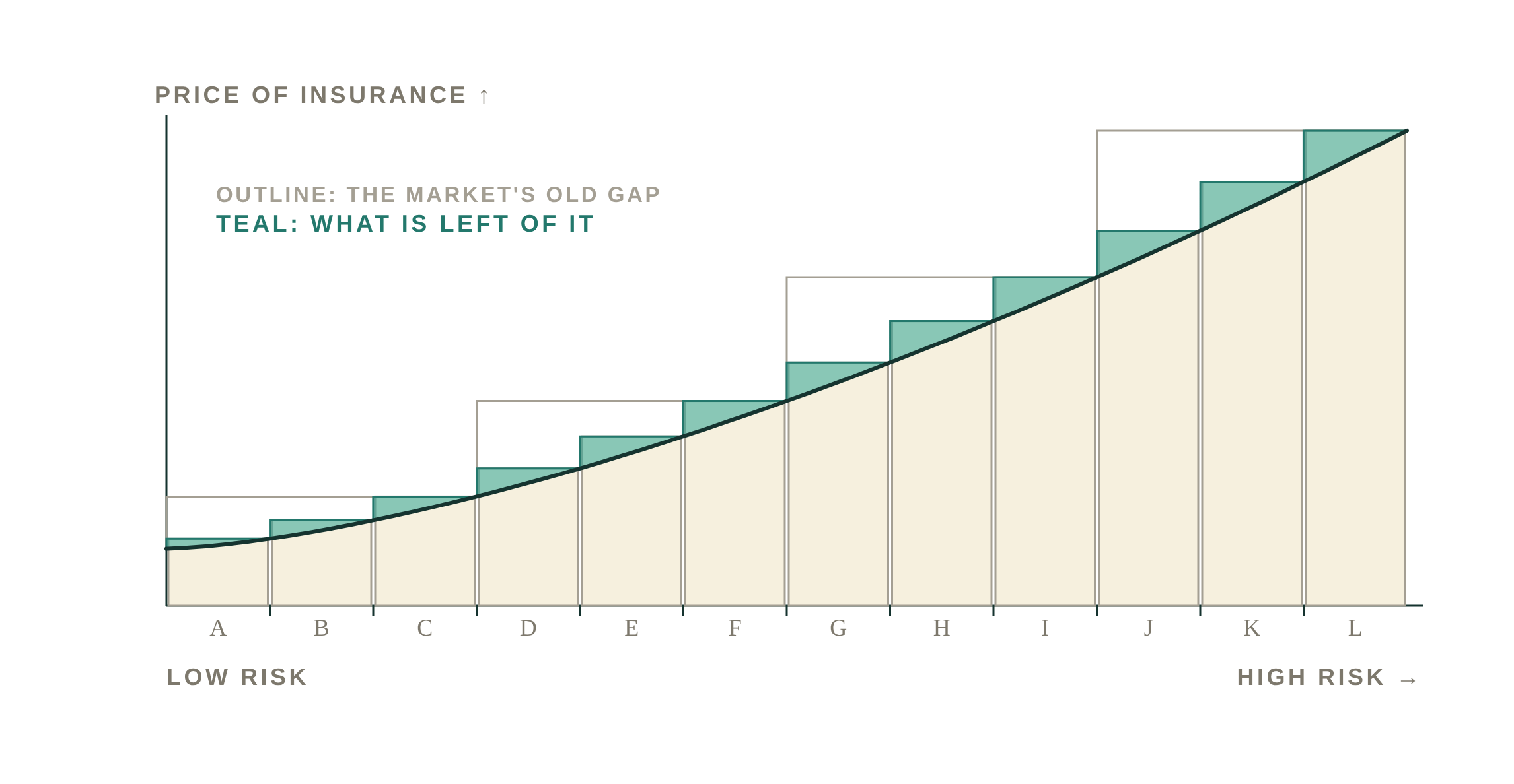 Chart: twelve finer buckets, old gap in outline, teal remainder (illustrative).