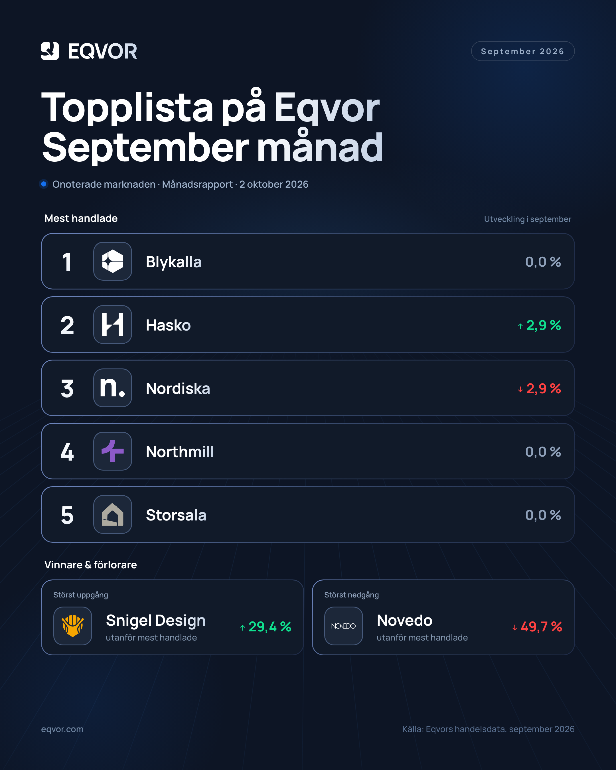 Topplista för september 2026 på Eqvor