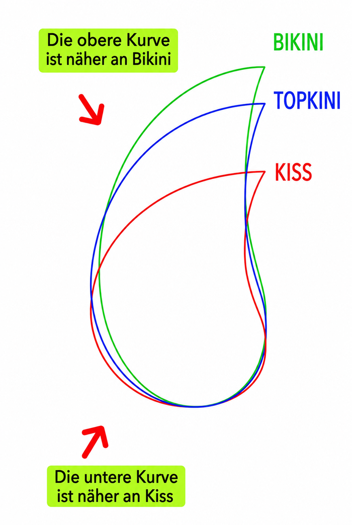 Querschnitt im Vergleich: Bikini, Topkini und Kiss – die obere Kurve des Topkini ist näher an Bikini, die untere näher an Kiss