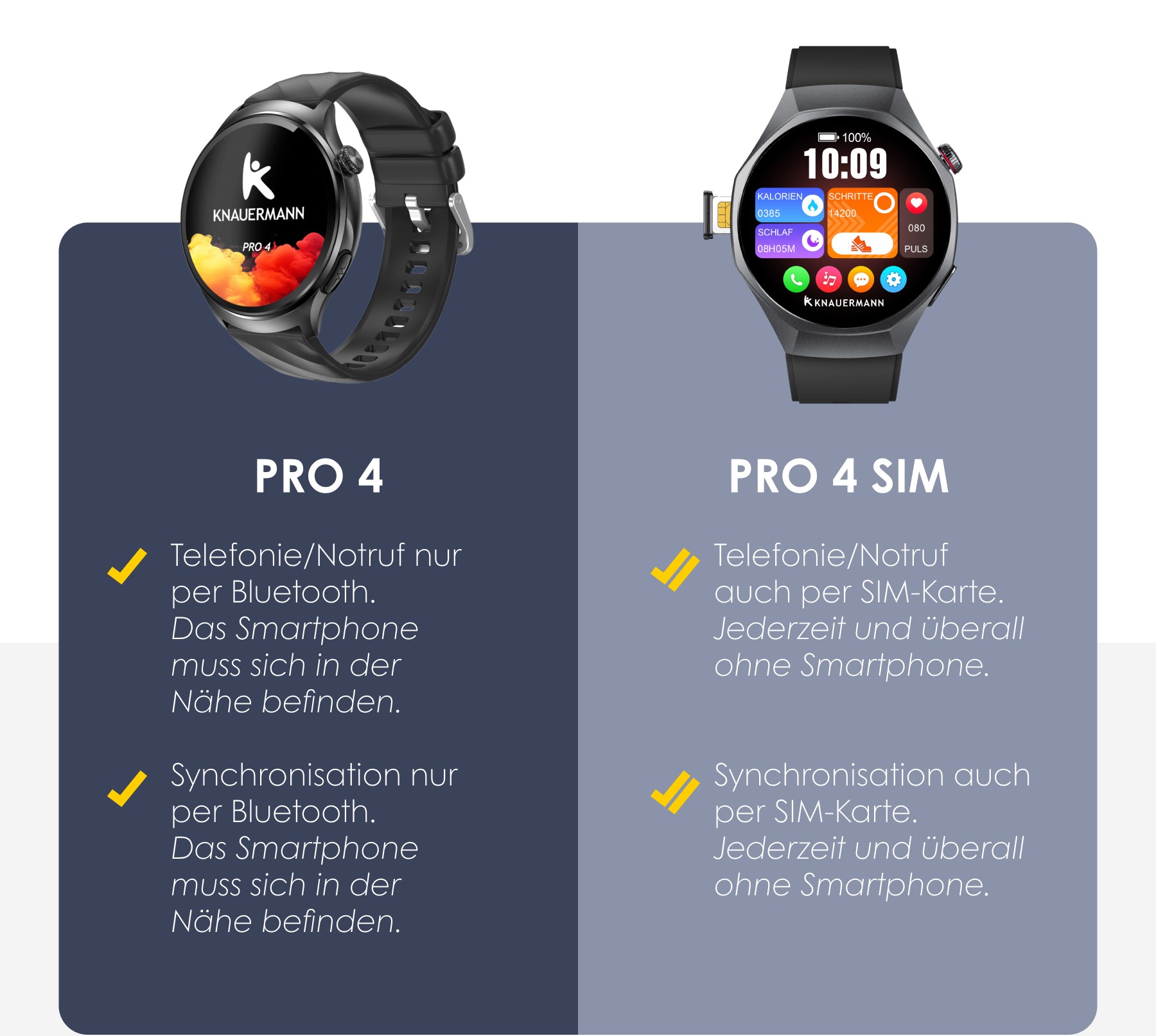 PRO 4 Telefonie/Notruf nur per Bluetooth. Das Smartphone muss sich in der Nähe befinden.
Synchronisation nur per Bluetooth. Das Smartphone muss sich in der Nähe befinden. | PRO 4 SIM Telefonie/Notruf auch per SIM-Karte. Jederzeit und überall ohne Smartphone.
Synchronisation auch per SIM-Karte. Jederzeit und überall ohne Smartphone. PRO 4 Telefonie/Notruf nur per Bluetooth. Das Smartphone muss sich in der Nähe befinden.
Synchronisation nur per Bluetooth. Das Smartphone muss sich in der Nähe befinden. | PRO 4 SIM Telefonie/Notruf auch per SIM-Karte. Jederzeit und überall ohne Smartphone.
Synchronisation auch per SIM-Karte. Jederzeit und überall ohne Smartphone.