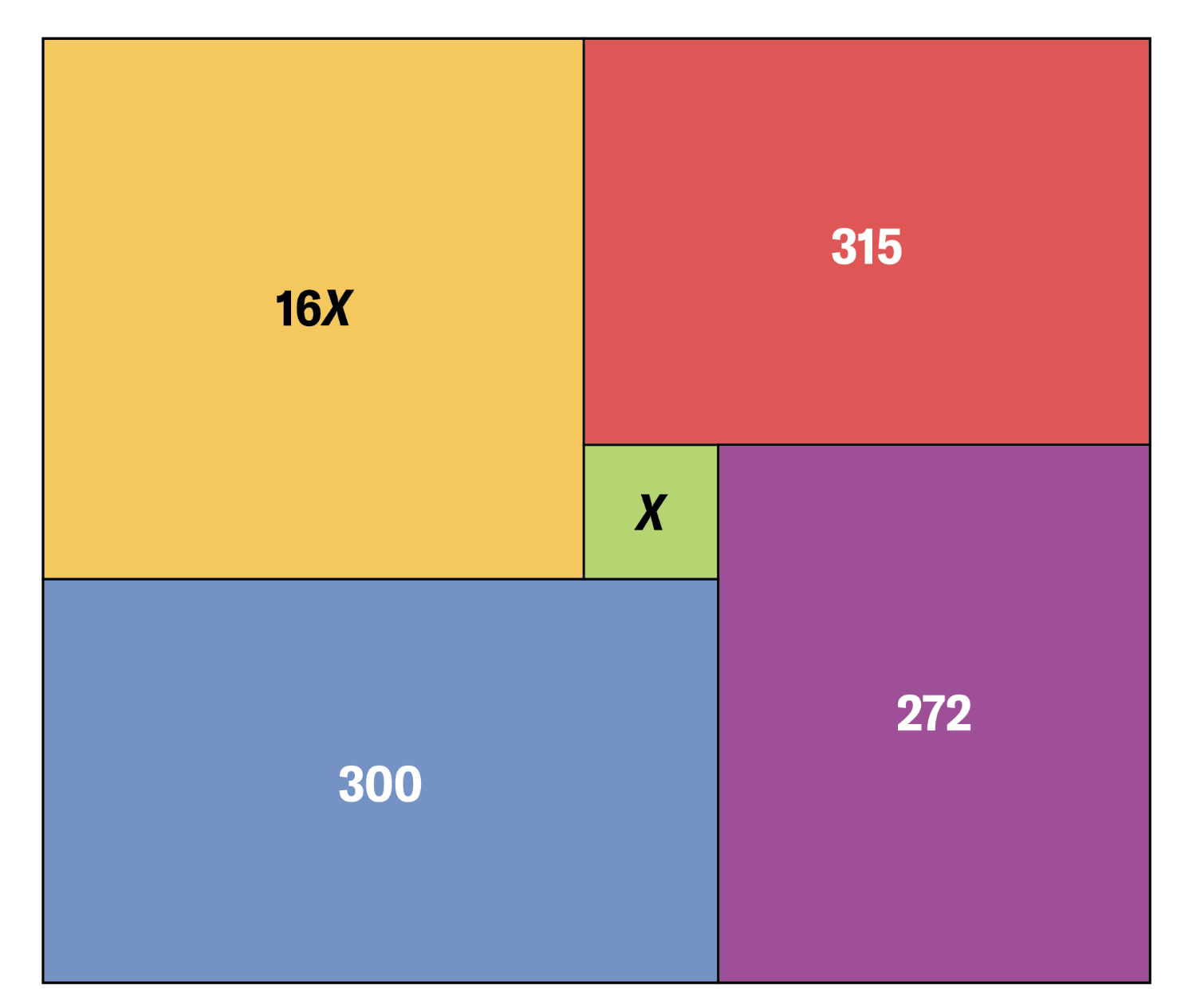 Treemap chart with four colored rectangles labeled 315, 300, 272, and 16X, plus a small central box labeled X.