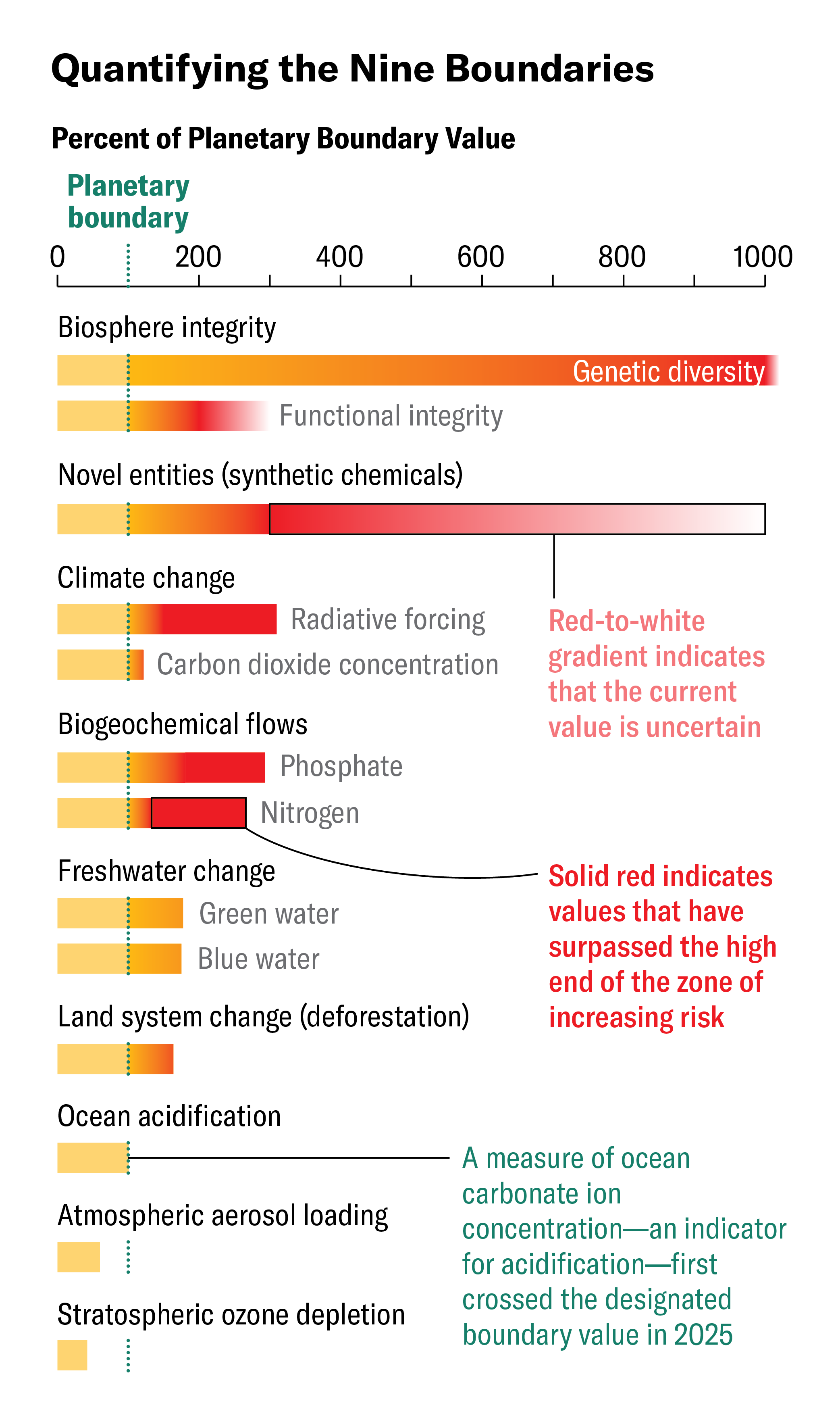 Bar chart shows how far above or below nine planetary boundaries Earth currently is and highlights measures for which we have surpassed the high end of the zone of increasing risk, where scientists believe the probability of losing Holocene-like conditions increases.