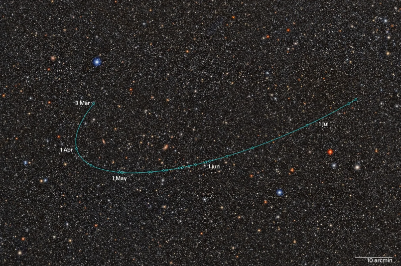 Orbital track of a newly discovered dwarf planet candidate, marked by dated positions from March to July against a dense background of stars and galaxies.