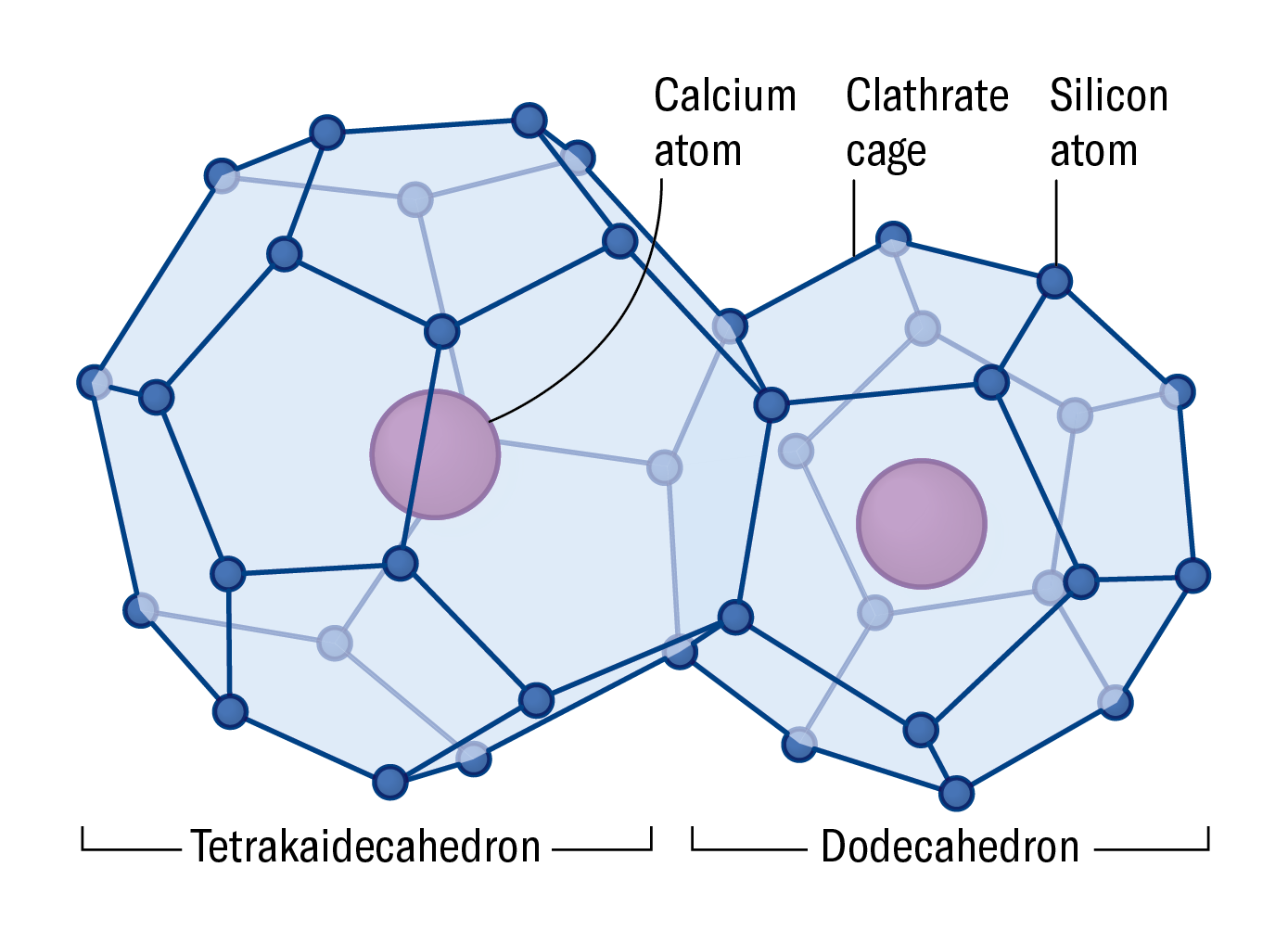 Graphic shows the structure of the clathrate cages made of silicon atoms with calcium atoms trapped inside.
