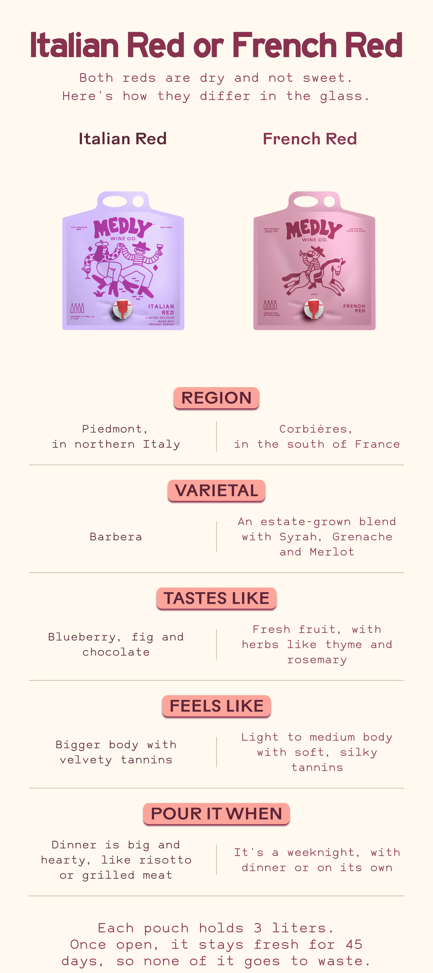 Italian Red vs. French Red 