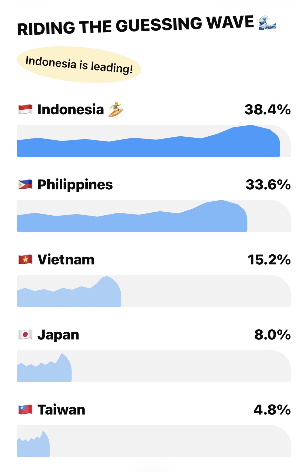 Guessing game results by country