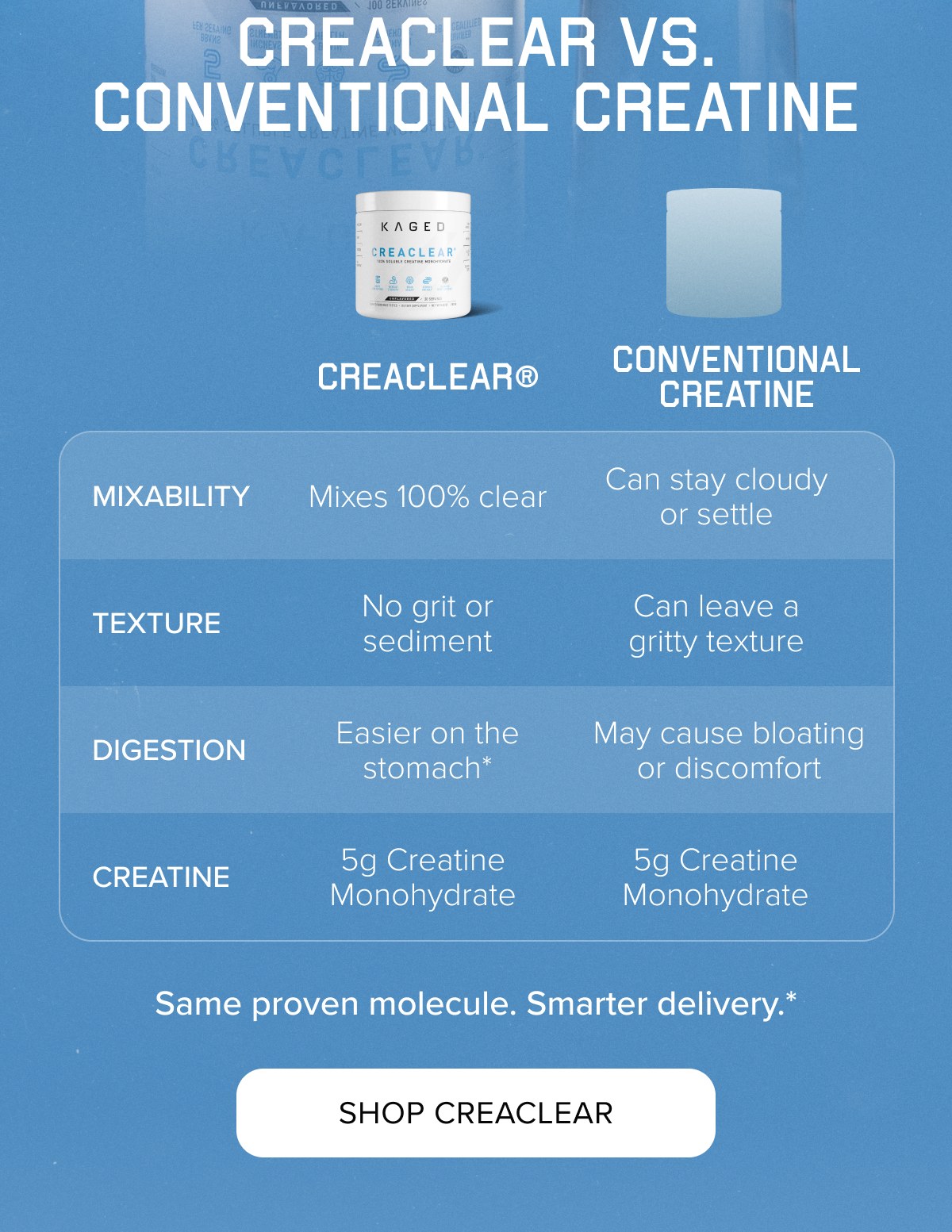CREACLEAR VS. CONVENTIONAL CREATINE